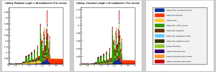 Cabling: MB in all subdetectors (Full volume)